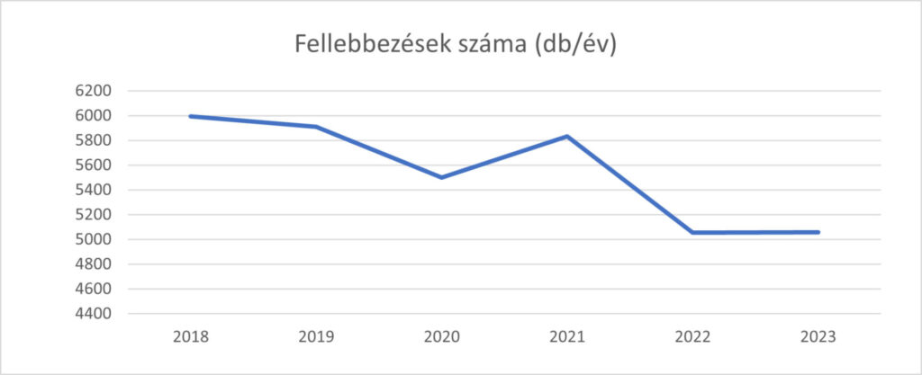 Fellebbezések Száma
