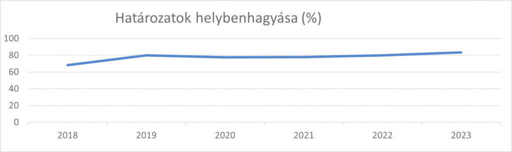 Határozatok Helybenhagyása