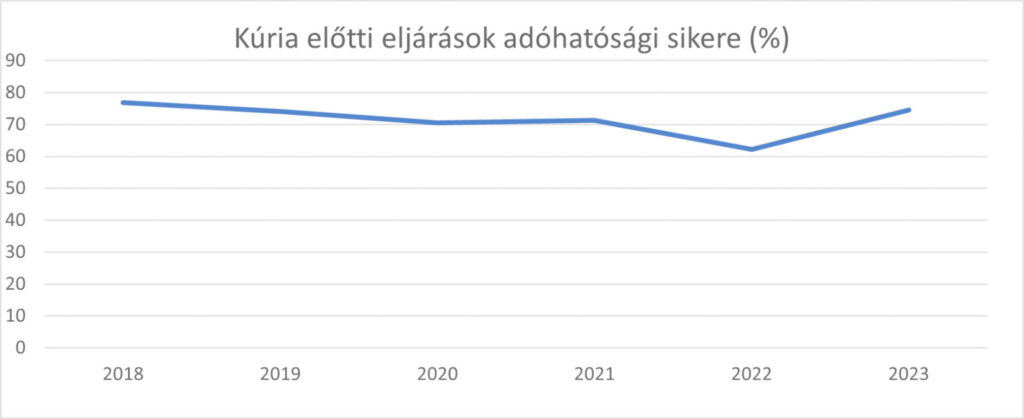 Kúria Előtti Eljárások Adóhatósági Sikere