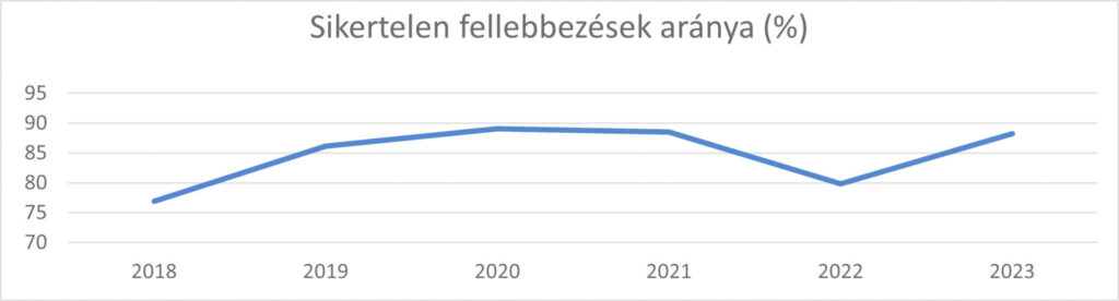 Sikertelen Fellebbezések Aránya Grafikon