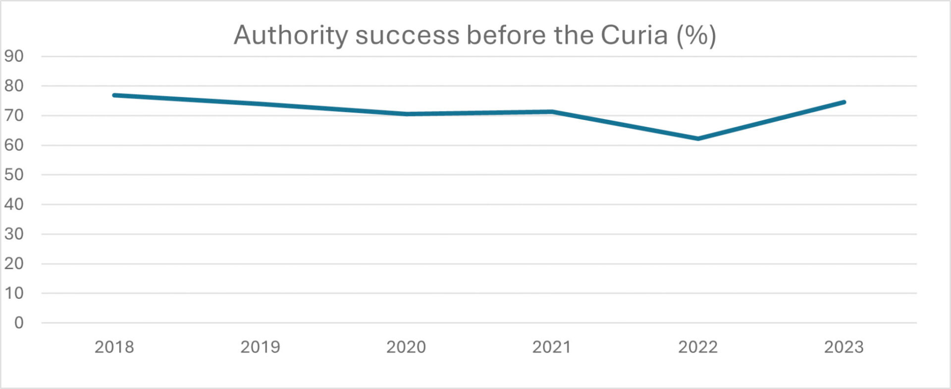 Authority success before the Curia